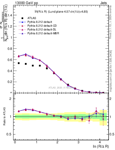 Plot of lund_R in 13000 GeV pp collisions