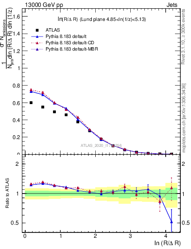 Plot of lund_R in 13000 GeV pp collisions