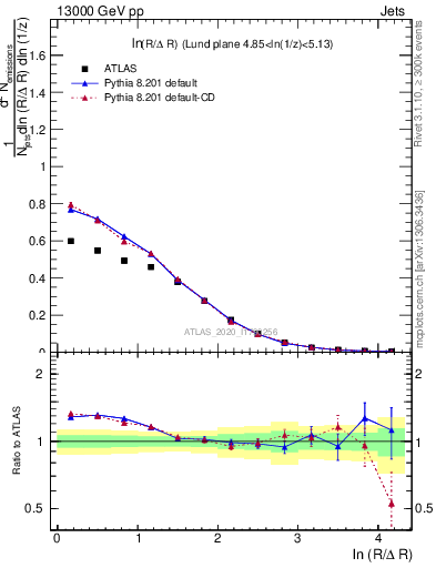 Plot of lund_R in 13000 GeV pp collisions