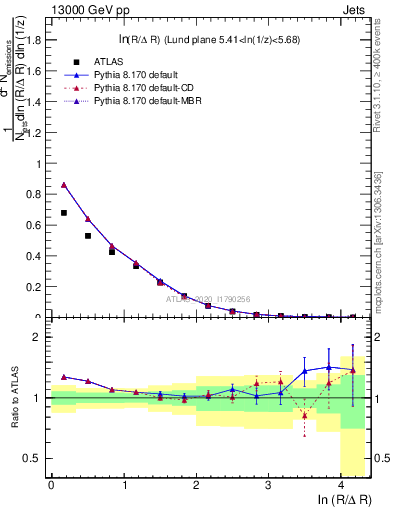 Plot of lund_R in 13000 GeV pp collisions