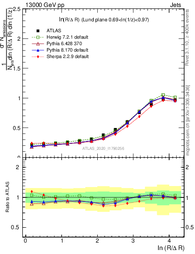 Plot of lund_R in 13000 GeV pp collisions