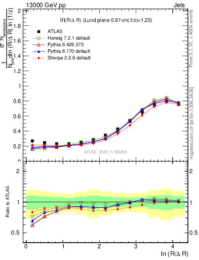 Plot of lund_R in 13000 GeV pp collisions