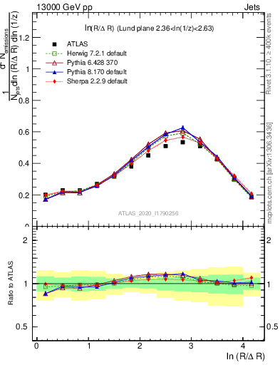 Plot of lund_R in 13000 GeV pp collisions