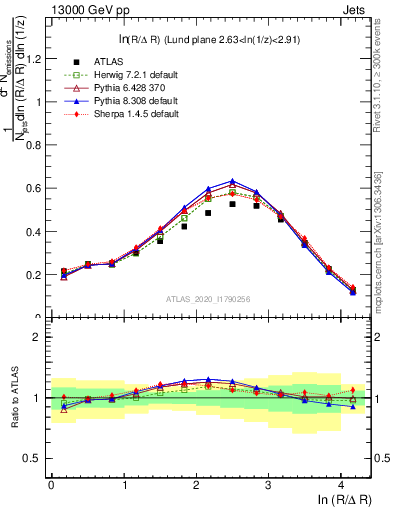 Plot of lund_R in 13000 GeV pp collisions