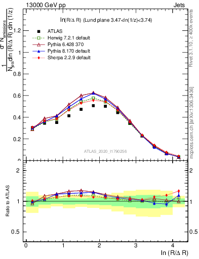 Plot of lund_R in 13000 GeV pp collisions