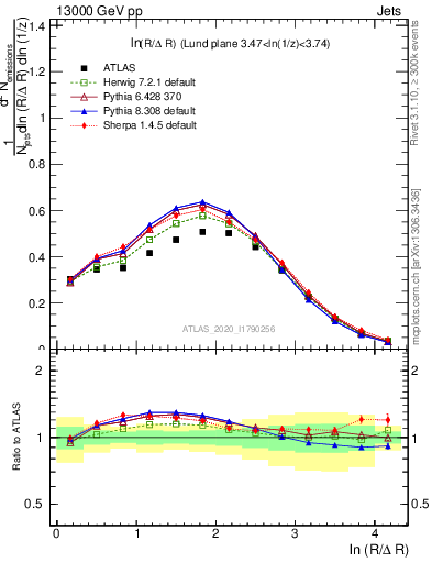 Plot of lund_R in 13000 GeV pp collisions