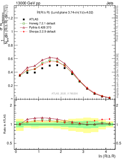 Plot of lund_R in 13000 GeV pp collisions