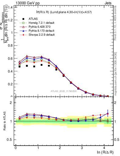 Plot of lund_R in 13000 GeV pp collisions