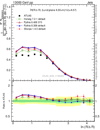 Plot of lund_R in 13000 GeV pp collisions