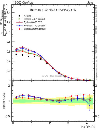 Plot of lund_R in 13000 GeV pp collisions