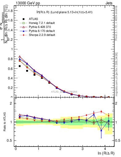 Plot of lund_R in 13000 GeV pp collisions