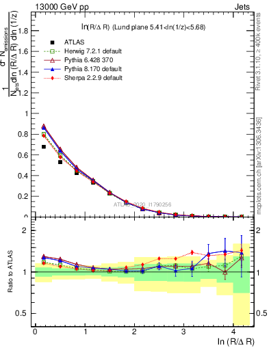 Plot of lund_R in 13000 GeV pp collisions