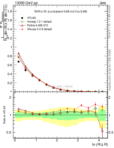 Plot of lund_R in 13000 GeV pp collisions