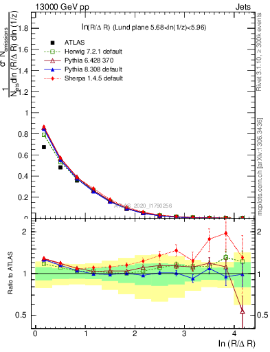 Plot of lund_R in 13000 GeV pp collisions