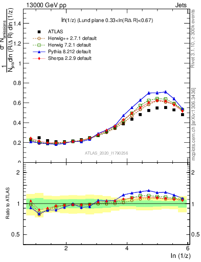 Plot of lund_z in 13000 GeV pp collisions