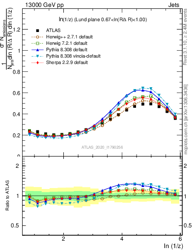 Plot of lund_z in 13000 GeV pp collisions