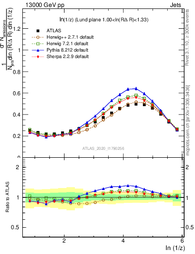 Plot of lund_z in 13000 GeV pp collisions