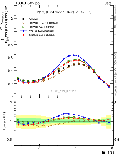 Plot of lund_z in 13000 GeV pp collisions