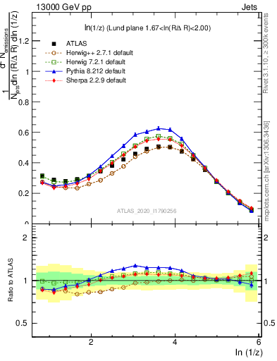 Plot of lund_z in 13000 GeV pp collisions