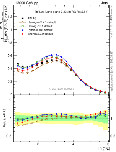 Plot of lund_z in 13000 GeV pp collisions