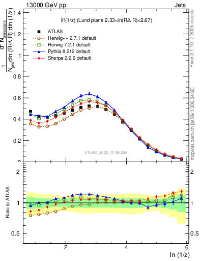Plot of lund_z in 13000 GeV pp collisions