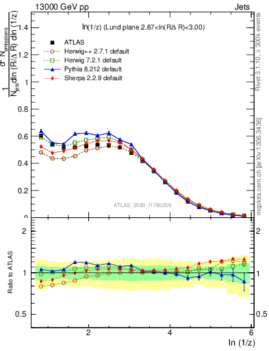 Plot of lund_z in 13000 GeV pp collisions
