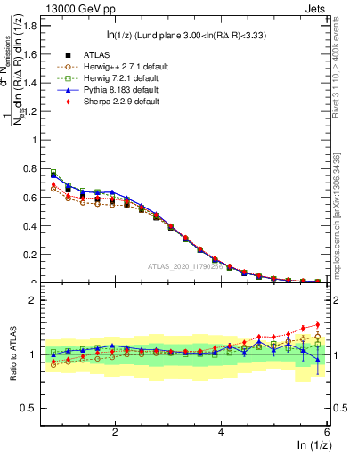 Plot of lund_z in 13000 GeV pp collisions