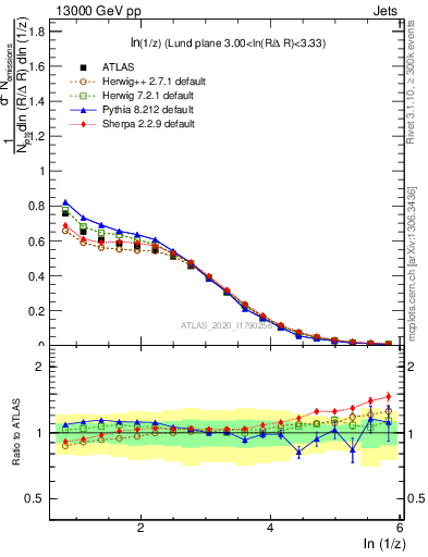 Plot of lund_z in 13000 GeV pp collisions
