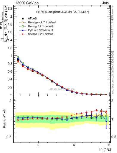 Plot of lund_z in 13000 GeV pp collisions