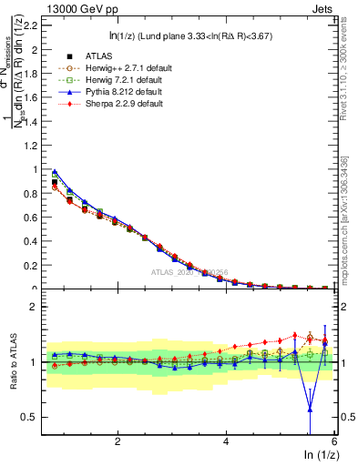Plot of lund_z in 13000 GeV pp collisions