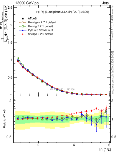 Plot of lund_z in 13000 GeV pp collisions