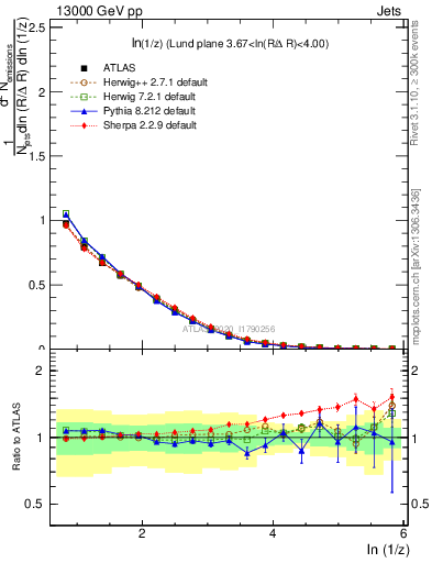 Plot of lund_z in 13000 GeV pp collisions