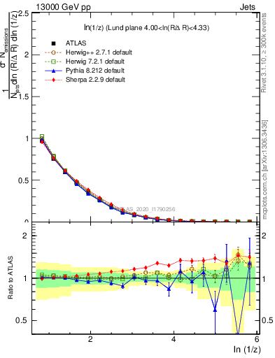 Plot of lund_z in 13000 GeV pp collisions