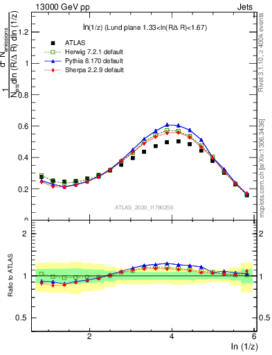 Plot of lund_z in 13000 GeV pp collisions