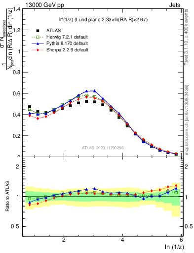 Plot of lund_z in 13000 GeV pp collisions