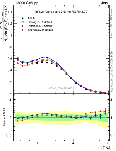 Plot of lund_z in 13000 GeV pp collisions