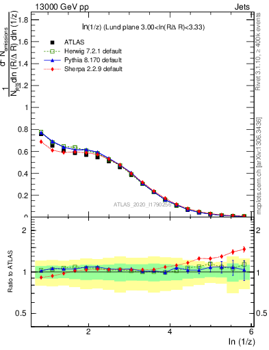 Plot of lund_z in 13000 GeV pp collisions