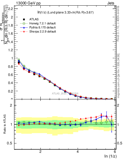 Plot of lund_z in 13000 GeV pp collisions