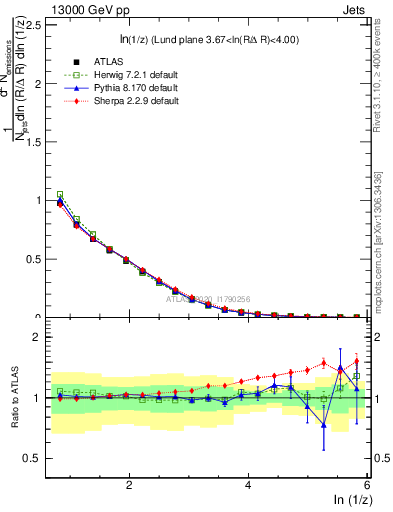 Plot of lund_z in 13000 GeV pp collisions
