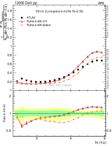 Plot of lund_z in 13000 GeV pp collisions