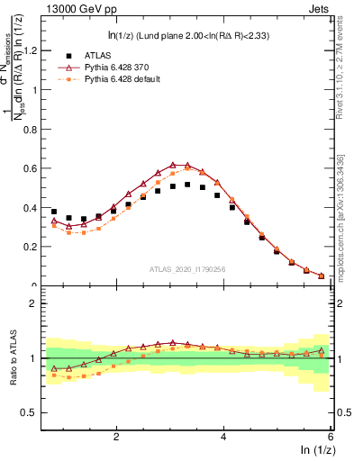 Plot of lund_z in 13000 GeV pp collisions