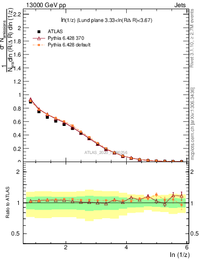 Plot of lund_z in 13000 GeV pp collisions