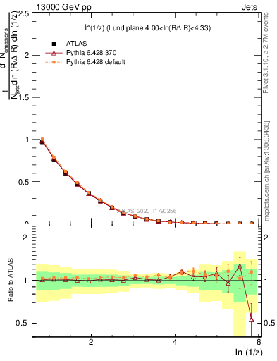 Plot of lund_z in 13000 GeV pp collisions
