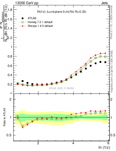 Plot of lund_z in 13000 GeV pp collisions
