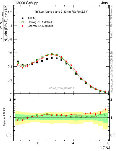 Plot of lund_z in 13000 GeV pp collisions