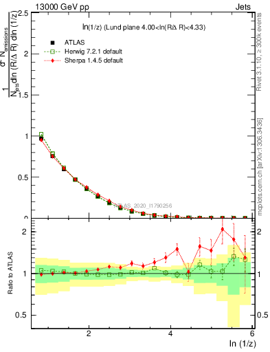 Plot of lund_z in 13000 GeV pp collisions