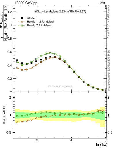 Plot of lund_z in 13000 GeV pp collisions