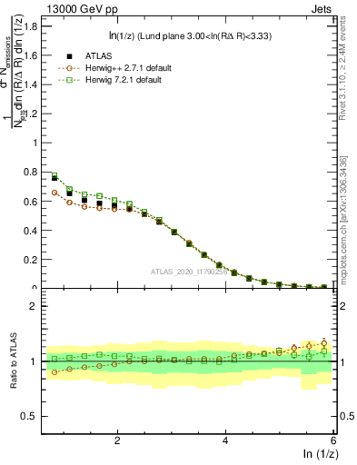 Plot of lund_z in 13000 GeV pp collisions