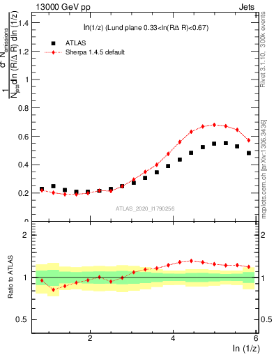 Plot of lund_z in 13000 GeV pp collisions