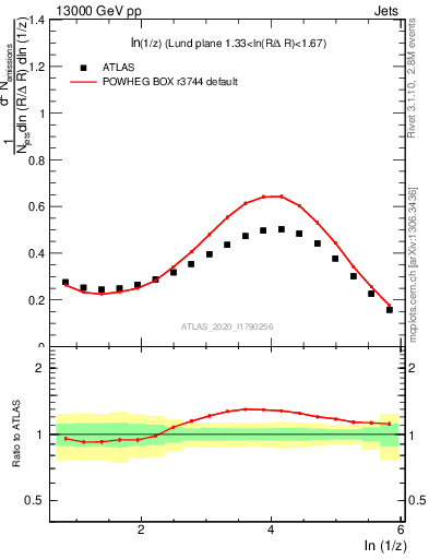 Plot of lund_z in 13000 GeV pp collisions